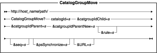 Diagram of the URL structure: The URL starts with the fully qualified name of the WebSphere Commerce Server and the configuration path, followed by the URL name, CatalogGroupMove , and the ? character. End the URL with a list of parameters in the form of name-value pairs. Separate each <a href=