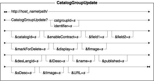 Diagram of the URL structure: The URL starts with the fully qualified name of the WebSphere Commerce Server and the configuration path, followed by the URL name, CatalogGroupUpdate , and the ? character. End the URL with a list of parameters in the form of name-value pairs. Separate each <a href=