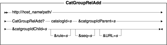 Diagram of the URL structure: The URL starts with the fully qualified name of the WebSphere Commerce Server and the configuration path, followed by the URL name, CatGroupRelAdd , and the ? character. End the URL with a list of parameters in the form of name-value pairs. Separate each <a href=