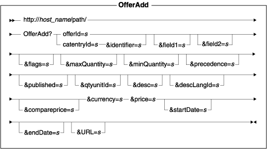 Diagram of the URL structure: The URL starts with the fully qualified name of the WebSphere Commerce Server and the configuration path, followed by the URL name, OfferAdd , and the ? character. End the URL with a list of parameters in the form of name-value pairs. Separate each <a href=