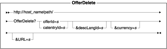 Diagram of the URL structure: The URL starts with the fully qualified name of the WebSphere Commerce Server and the configuration path, followed by the URL name, OfferDelete , and the ? character. End the URL with a list of parameters in the form of name-value pairs. Separate each <a href=