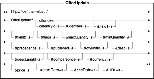 Diagram of the URL structure: The URL starts with the fully qualified name of the WebSphere Commerce Server and the configuration path, followed by the URL name, OfferUpdate , and the ? character. End the URL with a list of parameters in the form of name-value pairs. Separate each <a href=