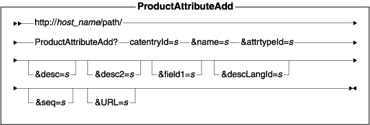 Diagram of the URL structure: The URL starts with the fully qualified name of the WebSphere Commerce Server and the configuration path, followed by the URL name, ProductAttributeAdd , and the ? character. End the URL with a list of parameters in the form of name-value pairs. Separate each <a href=