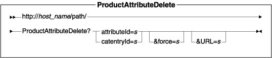 Diagram of the URL structure: The URL starts with the fully qualified name of the WebSphere Commerce Server and the configuration path, followed by the URL name, ProductAttributeDelete , and the ? character. End the URL with a list of parameters in the form of name-value pairs. Separate each <a href=