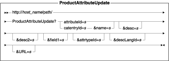 Diagram of the URL structure: The URL starts with the fully qualified name of the WebSphere Commerce Server and the configuration path, followed by the URL name, ProductAttributeUpdate , and the ? character. End the URL with a list of parameters in the form of name-value pairs. Separate each <a href=
