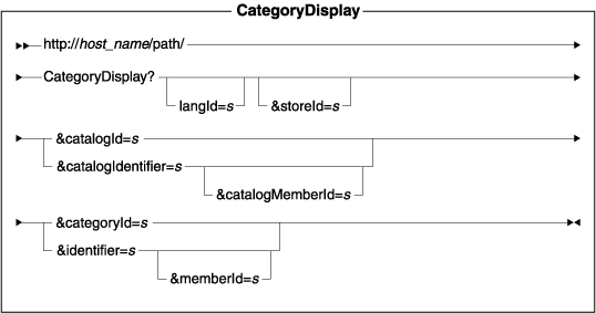 Diagram of the URL structure: The URL starts with the fully qualified name of the WebSphere Commerce Server and the configuration path, followed by the URL name, CategoryDisplay , and the ? character. End the URL with a list of parameters in the form of name-value pairs. Separate each <a href=