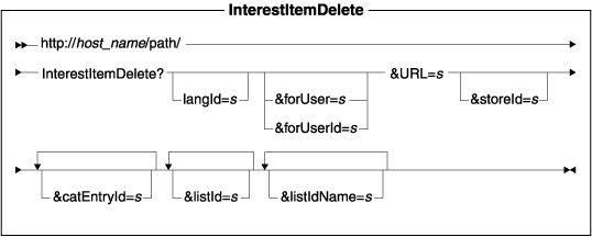Diagram of the URL structure: The URL starts with the fully qualified name of the WebSphere Commerce Server and the configuration path, followed by the URL name, InterestItemDelete , and the ? character. End the URL with a list of parameters in the form of name-value pairs. Separate each <a href=