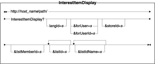 Diagram of the URL structure: The URL starts with the fully qualified name of the WebSphere Commerce Server and the configuration path, followed by the URL name, InterestItemDisplay , and the ? character. End the URL with a list of parameters in the form of name-value pairs. Separate each <a href=