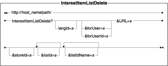 Diagram of the URL structure: The URL starts with the fully qualified name of the WebSphere Commerce Server and the configuration path, followed by the URL name, InterestItemListDelete , and the ? character. End the URL with a list of parameters in the form of name-value pairs. Separate each <a href=