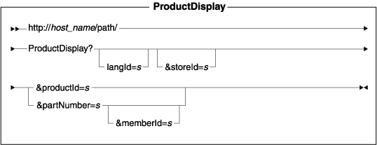 Diagram of the URL structure: The URL starts with the fully qualified name of the WebSphere Commerce Server and the configuration path, followed by the URL name, ProductDisplay , and the ? character. End the URL with a list of parameters in the form of name-value pairs. Separate each <a href=
