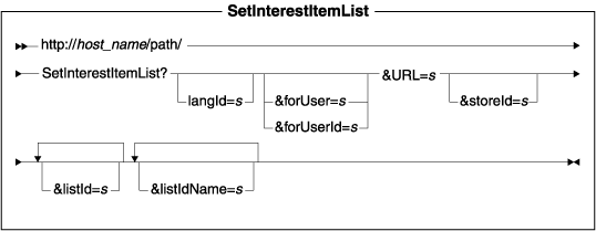 Diagram of the URL structure: The URL starts with the fully qualified name of the WebSphere Commerce Server and the configuration path, followed by the URL name, SetInterestItemList , and the ? character. End the URL with a list of parameters in the form of name-value pairs. Separate each <a href=