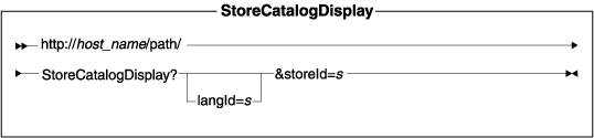 Diagram of the URL structure: The URL starts with the fully qualified name of the WebSphere Commerce Server and the configuration path, followed by the URL name, StoreCatalogDisplay , and the ? character. End the URL with a list of parameters in the form of name-value pairs. Separate each <a href=