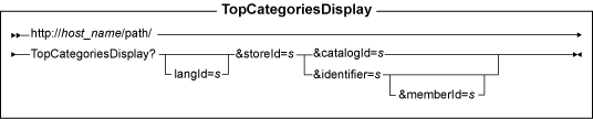 Diagram of the URL structure: The URL starts with the fully qualified name of the WebSphere Commerce Server and the configuration path, followed by the URL name, <a href=