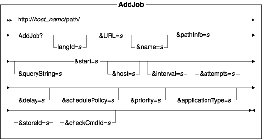 Diagram of the URL structure: The URL starts with the fully qualified name of the WebSphere Commerce Server and the configuration path, followed by the URL name, AddJob , and the ? character. End the URL with a list of parameters in the form of name-value pairs. Separate each <a href=