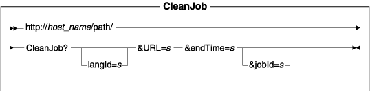 Diagram of the URL structure: The URL starts with the fully qualified name of the WebSphere Commerce Server and the configuration path, followed by the URL name, CleanJob , and the ? character. End the URL with a list of parameters in the form of name-value pairs. Separate each <a href=