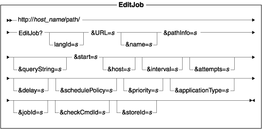 Diagram of the URL structure: The URL starts with the fully qualified name of the WebSphere Commerce Server and the configuration path, followed by the URL name, EditJob , and the ? character. End the URL with a list of parameters in the form of name-value pairs. Separate each <a href=