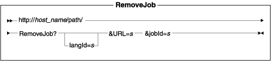 Diagram of the URL structure: The URL starts with the fully qualified name of the WebSphere Commerce Server and the configuration path, followed by the URL name, RemoveJob , and the ? character. End the URL with a list of parameters in the form of name-value pairs. Separate each <a href=