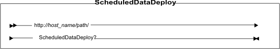 Diagram of the URL structure: The URL starts with the fully qualified name of the WebSphere Commerce Server and the configuration path, followed by the URL name, ScheduledDataDeploy , and the ? character. End the URL with a list of parameters in the form of name-value pairs. Separate each <a href=