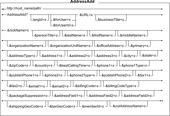 Diagram of the URL structure: The URL starts with the fully qualified name of the WebSphere Commerce Server and the configuration path, followed by the URL name, AddressAdd , and the ? character. End the URL with a list of parameters in the form of name-value pairs. Separate each <a href=