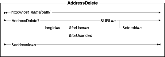 Diagram of the URL structure: The URL starts with the fully qualified name of the WebSphere Commerce Server and the configuration path, followed by the URL name, AddressDelete , and the ? character. End the URL with a list of parameters in the form of name-value pairs. Separate each <a href=