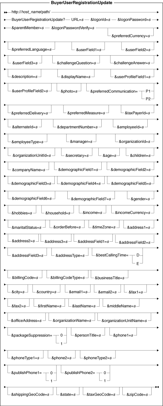 Diagram of the URL structure: The URL starts with the fully qualified name of the WebSphere Commerce Server and the configuration path, followed by the URL name, BuyerUserRegistrationUpdate , and the ? character. End the URL with a list of parameters in the form of name-value pairs. Separate each <a href=