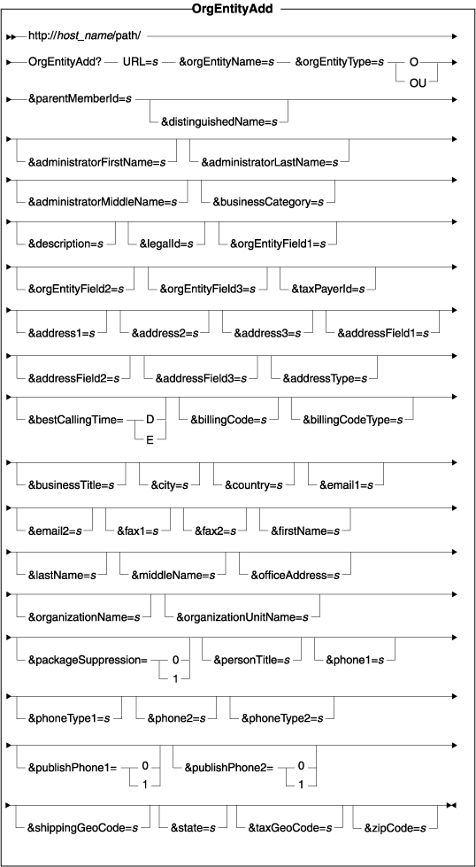 Diagram of the URL structure: The URL starts with the fully qualified name of the WebSphere Commerce Server and the configuration path, followed by the URL name, OrgEntityAdd , and the ? character. End the URL with a list of parameters in the form of name-value pairs. Separate each <a href=