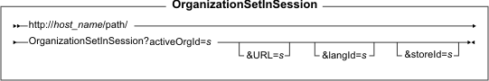 Diagram of the URL structure: The URL starts with the fully qualified name of the WebSphere Commerce Server and the configuration path, followed by the URL name, OrganizationSetInSession , and the ? character. End the URL with a list of parameters in the form of name-value pairs. Separate each <a href=