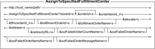 Diagram of the URL structure: The URL starts with the fully qualified name of the WebSphere Commerce Server and the configuration path, followed by the URL name, AssignToSpecifiedFulfillmentCenter , and the ? character. End the URL with a list of parameters in the form of name-value pairs. Separate each <a href=