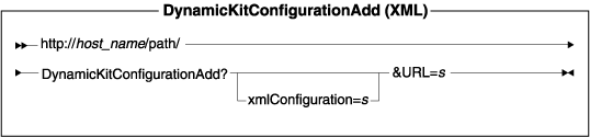 Diagram of the URL structure: The URL starts with the fully qualified name of the WebSphere Commerce Server and the configuration path, followed by the URL name, DynamicKitConfigurationAdd , and the ? character. End the URL with a list of parameters in the form of name-value pairs. Separate each <a href=