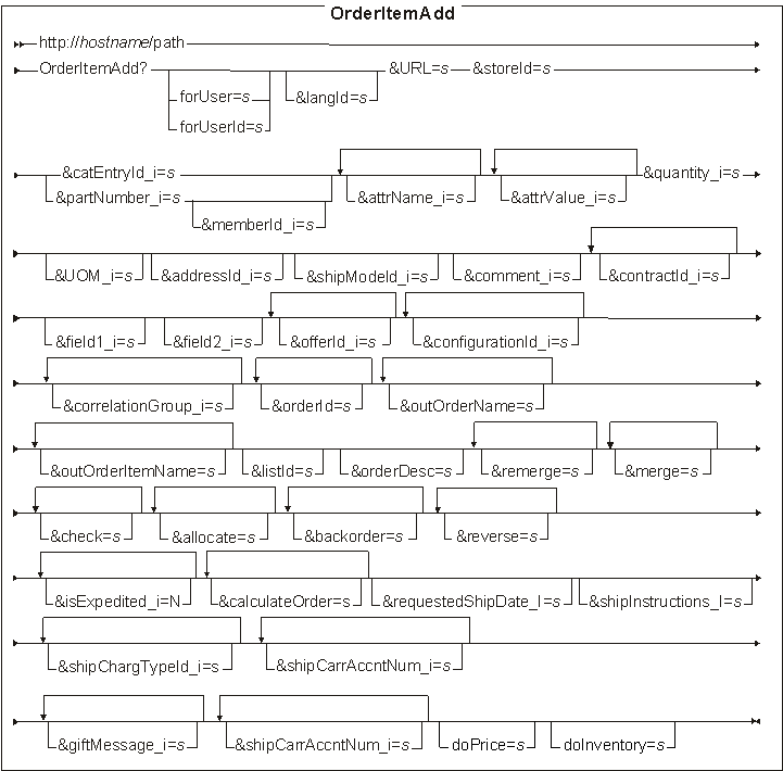 Diagram of the URL structure: The URL starts with the fully qualified name of the WebSphere Commerce Server and the configuration path, followed by the URL name, OrderItemAdd , and the ? character. End the URL with a list of parameters in the form of name-value pairs. Separate each <a href=