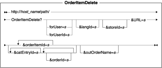 Diagram of the URL structure: The URL starts with the fully qualified name of the WebSphere Commerce Server and the configuration path, followed by the URL name, OrderItemDelete , and the ? character. End the URL with a list of parameters in the form of name-value pairs. Separate each <a href=