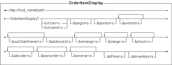 Diagram of the URL structure: The URL starts with the fully qualified name of the WebSphere Commerce Server and the configuration path, followed by the URL name, OrderItemDisplay , and the ? character. End the URL with a list of parameters in the form of name-value pairs. Separate each <a href=