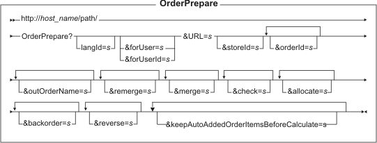 Diagram of the URL structure: The URL starts with the fully qualified name of the WebSphere Commerce Server and the configuration path, followed by the URL name, OrderPrepare , and the ? character. End the URL with a list of parameters in the form of name-value pairs. Separate each <a href=