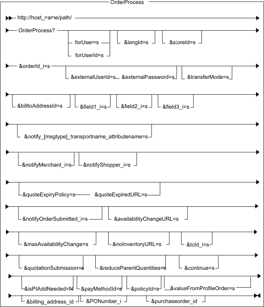 Diagram of the URL structure: The URL starts with the fully qualified name of the WebSphere Commerce Server and the configuration path, followed by the URL name, OrderProcess , and the ? character. End the URL with a list of parameters in the form of name-value pairs. Separate each <a href=