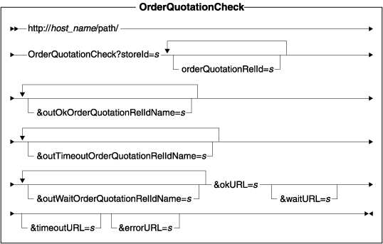 Diagram of the URL structure: The URL starts with the fully qualified name of the WebSphere Commerce Server and the configuration path, followed by the URL name, OrderQuotationCheck , and the ? character. End the URL with a list of parameters in the form of name-value pairs. Separate each <a href=