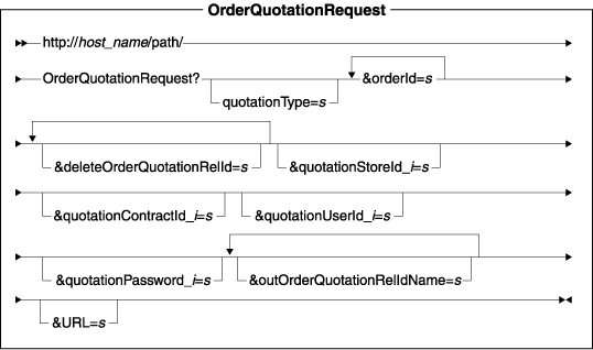 Diagram of the URL structure: The URL starts with the fully qualified name of the WebSphere Commerce Server and the configuration path, followed by the URL name, OrderQuotationRequest , and the ? character. End the URL with a list of parameters in the form of name-value pairs. Separate each <a href=