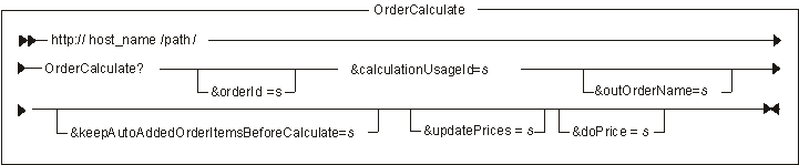 Diagram of the URL structure: The URL starts with the fully qualified name of the WebSphere Commerce Server and the configuration path, followed by the URL name, OrderCalculate , and the ? character. End the URL with a list of parameters in the form of name-value pairs. Separate each <a href=