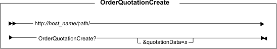 Diagram of the URL structure: The URL starts with the fully qualified name of the WebSphere Commerce Server and the configuration path, followed by the URL name, OrderQuotationCreate , and the ? character. End the URL with a list of parameters in the form of name-value pairs. Separate each <a href=