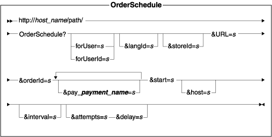 Diagram of the URL structure: The URL starts with the fully qualified name of the WebSphere Commerce Server and the configuration path, followed by the URL name, OrderSchedule , and the ? character. End the URL with a list of parameters in the form of name-value pairs. Separate each <a href=
