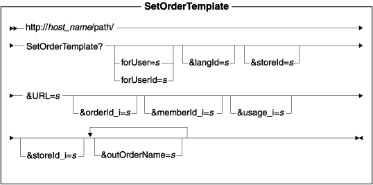 Diagram of the URL structure: The URL starts with the fully qualified name of the WebSphere Commerce Server and the configuration path, followed by the URL name, SetOrderTemplate , and the ? character. End the URL with a list of parameters in the form of name-value pairs. Separate each <a href=