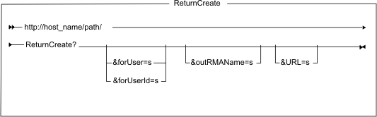 Diagram of the URL structure: The URL starts with the fully qualified name of the WebSphere Commerce Server and the configuration path, followed by the URL name, ReturnCreate , and the ? character. End the URL with a list of parameters in the form of name-value pairs. Separate each <a href=