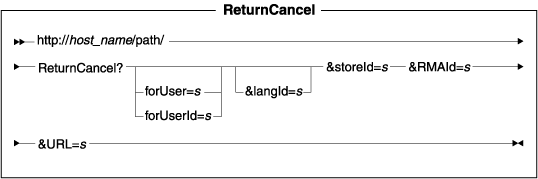 Diagram of the URL structure: The URL starts with the fully qualified name of the WebSphere Commerce Server and the configuration path, followed by the URL name, ReturnCancel , and the ? character. End the URL with a list of parameters in the form of name-value pairs. Separate each <a href=
