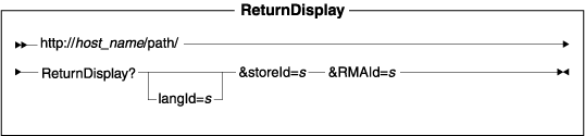 Diagram of the URL structure: The URL starts with the fully qualified name of the WebSphere Commerce Server and the configuration path, followed by the URL name, ReturnDisplay , and the ? character. End the URL with a list of parameters in the form of name-value pairs. Separate each <a href=