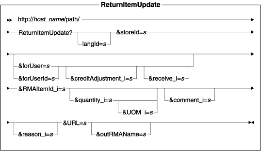 Diagram of the URL structure: The URL starts with the fully qualified name of the WebSphere Commerce Server and the configuration path, followed by the URL name, ReturnItemUpdate , and the ? character. End the URL with a list of parameters in the form of name-value pairs. Separate each <a href=