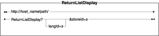 Diagram of the URL structure: The URL starts with the fully qualified name of the WebSphere Commerce Server and the configuration path, followed by the URL name, ReturnListDisplay , and the ? character. End the URL with a list of parameters in the form of name-value pairs. Separate each <a href=