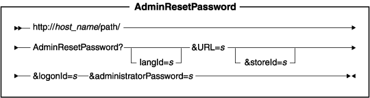 Diagram of the URL structure: The URL starts with the fully qualified name of the WebSphere Commerce Server and the configuration path, followed by the URL name, AdminResetPassword , and the ? character. End the URL with a list of parameters in the form of name-value pairs. Separate each <a href=