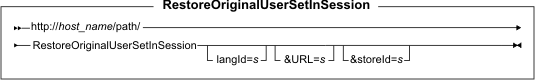 Diagram of the URL structure: The URL starts with the fully qualified name of the WebSphere Commerce Server and the configuration path, followed by the URL name, RestoreOriginalUserSetInSession , and the ? character. End the URL with a list of parameters in the form of name-value pairs. Separate each <a href=