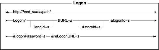 Diagram of the URL structure: The URL starts with the fully qualified name of the WebSphere Commerce Server and the configuration path, followed by the URL name, Logon , and the ? character. End the URL with a list of parameters in the form of name-value pairs. Separate each <a href=