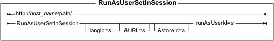 Diagram of the URL structure: The URL starts with the fully qualified name of the WebSphere Commerce Server and the configuration path, followed by the URL name, RunAsUserSetInSession , and the ? character. End the URL with a list of parameters in the form of name-value pairs. Separate each <a href=