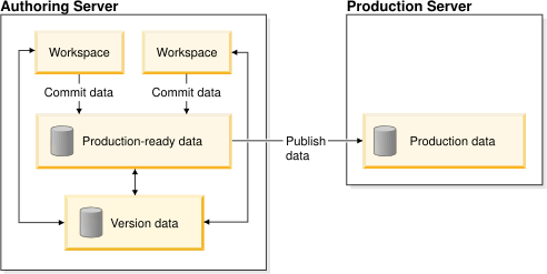 Relationship between data in the version schema, workspaces, authoring server, and productive server.